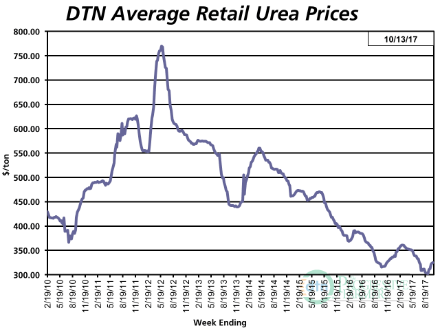 The average retail price of urea was $325 per ton the second week of October 2017, up 5% from a month ago. The price of urea is now 3% higher than it was a year ago. (DTN chart)